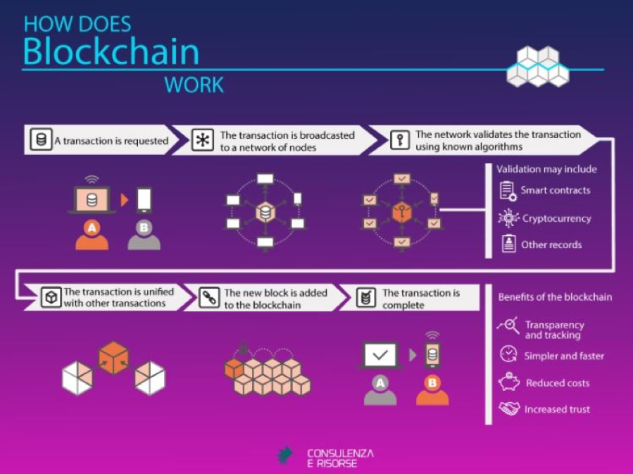 Blockchain in Italia: opportunità e sfide per le nostre imprese